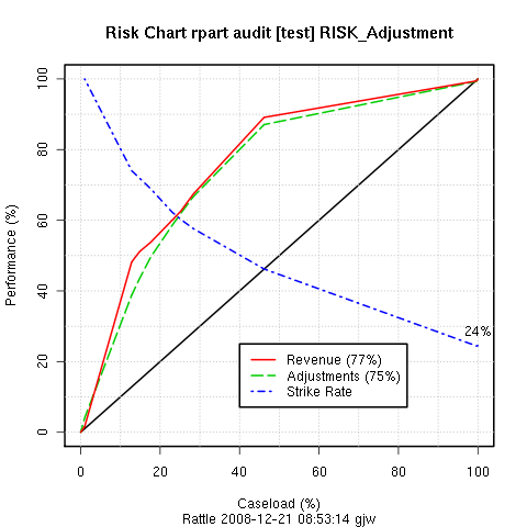 Image rattle-audit-evaluate-riskchart-rpart